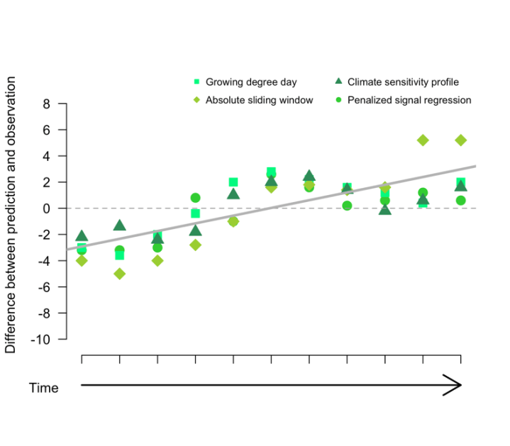Simplified version of Figure 3 from ‘Cue identification in phenology